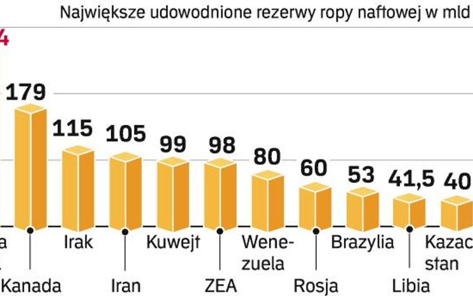 Brazylia dołącza do grona naftowych gigantów