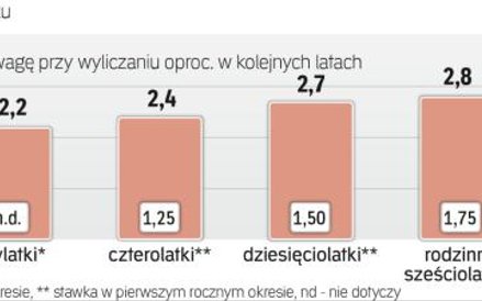 Obligacje oszczędnościowe sprzedawane w maju 2017 roku