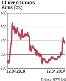 Notowania 11 bit studios zyskały przez nieco ponad trzy miesiące blisko 60 proc. i kurs jest najwyże