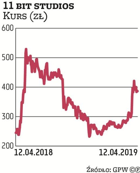 Notowania 11 bit studios zyskały przez nieco ponad trzy miesiące blisko 60 proc. i kurs jest najwyże