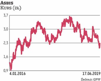 Cypryjski dystrybutor sprzętu IT Asbis planuje skup do 500 tys. akcji. Chce na ten cel przeznaczyć d