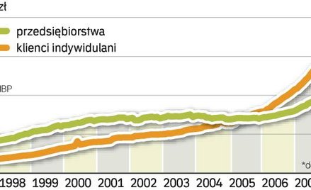 Zadłużenie Polaków w bankach