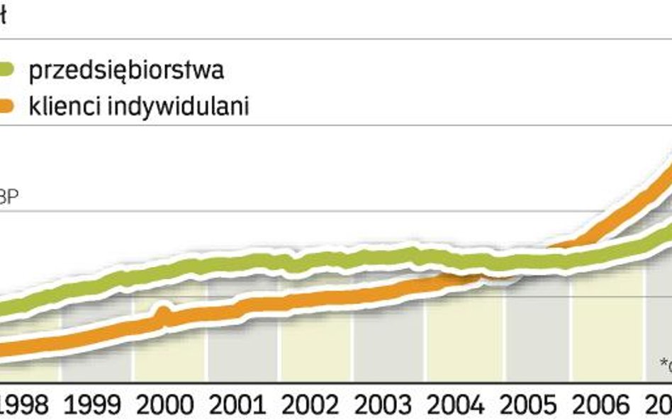 Zadłużenie Polaków w bankach