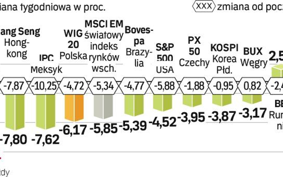 Inwestorzy znów uciekaj z Rosji