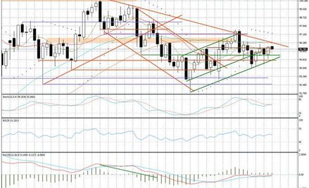 Wykres tygodniowy FUSD