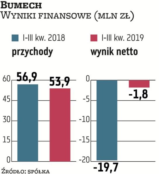 Bumech, specjalizujący się w robotach podziemnych i remontach maszyn, w minionym roku kontynuował pr