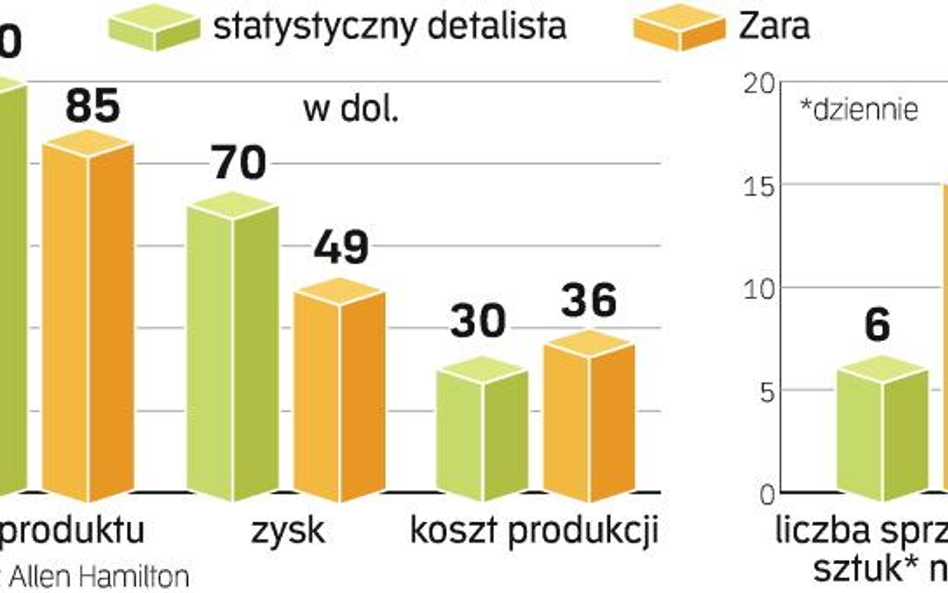 Sekret sukcesu Hiszpanów to słuchanie klientów. W efekcie Zara produkuje to, co ludzie chcą kupić. I