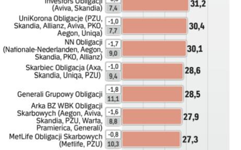 Fundusze obligacyjne