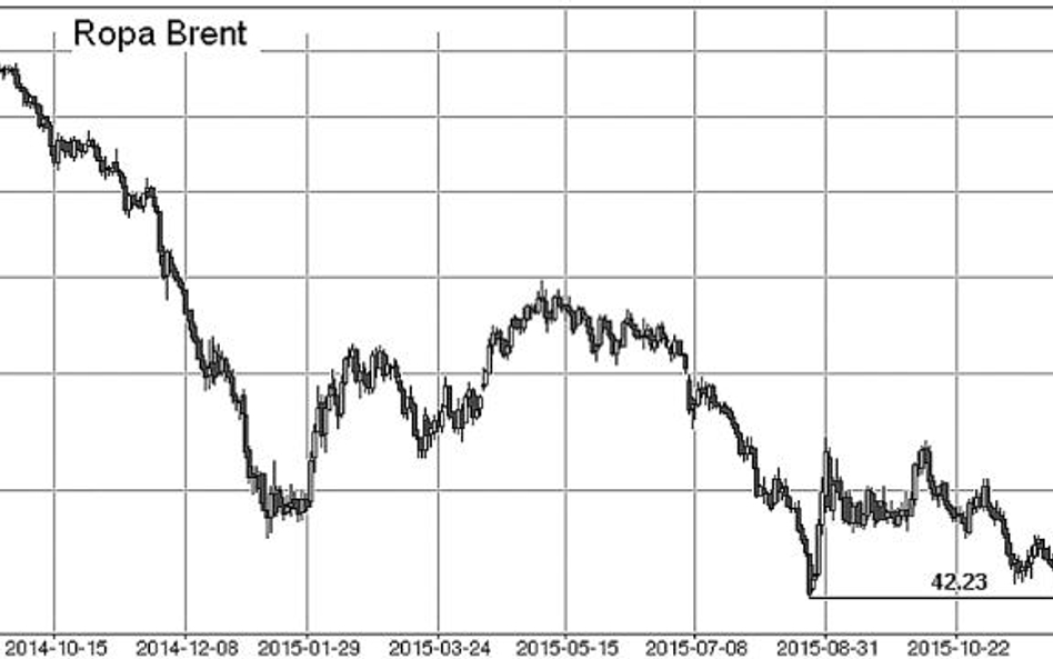 Notowania ropy znajdują się w trendzie spadkowym od sierpnia 2014 r. Wtedy baryłka ropy kosztowała p