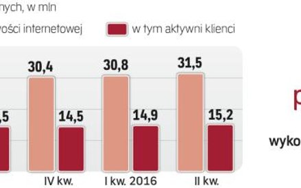 Aktywnych użytkowników e-kont jest znacznie mniej niż podpisanych umów