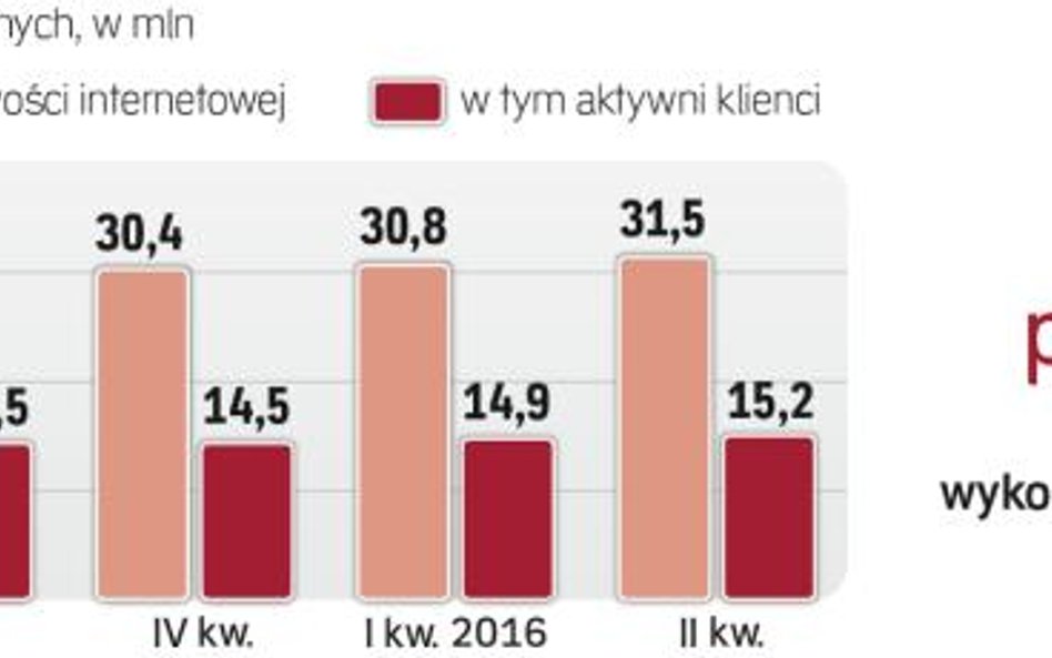 Aktywnych użytkowników e-kont jest znacznie mniej niż podpisanych umów