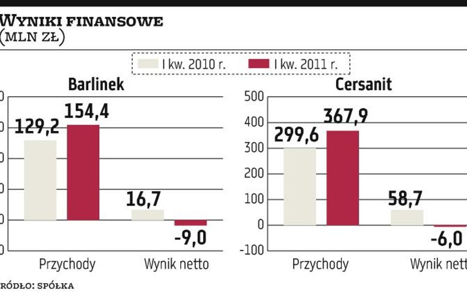 Barlinek i Cersanit poniosły straty