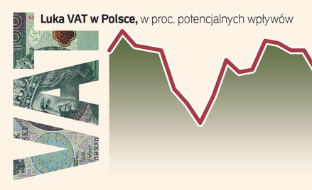 Koniec mitów o luce VAT. Rząd nie zyska miliardów