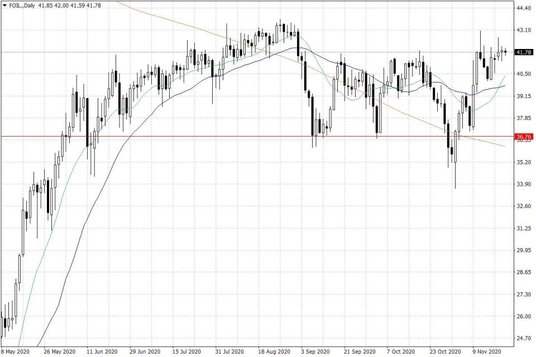 Notowania ropy naftowej WTI – dane dzienne