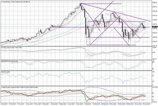 Wykres dzienny FUS500