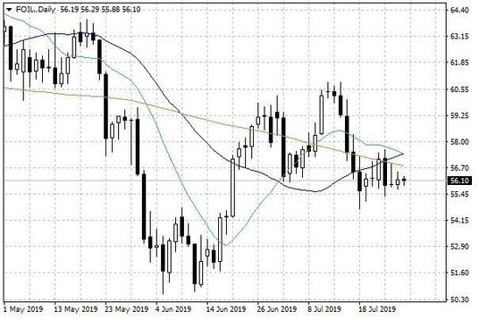 Notowania ropy naftowej WTI – dane dzienne