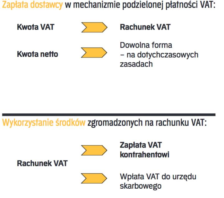 Split Payment - Podzielona Płatność VAT Już Od 1 Lipca - Rp.pl