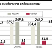 Wysokie wpływy z VAT i akcyzy