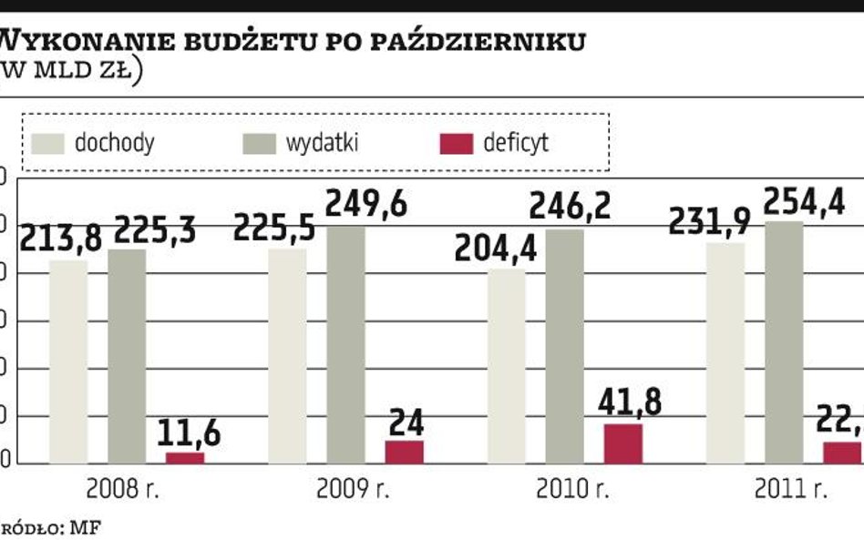 Wysokie wpływy z VAT i akcyzy