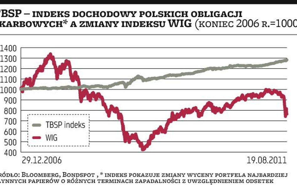 Polskie obligacje coraz droższe, ale większa też premia za ryzyko