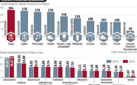Łatwiej producentowi otworzyć własne sklepy niż sieci handlowej