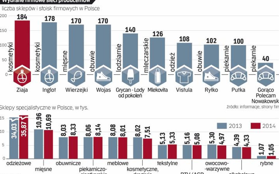 Łatwiej producentowi otworzyć własne sklepy niż sieci handlowej