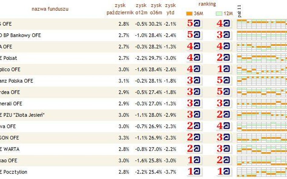 Ocena OFE w październiku