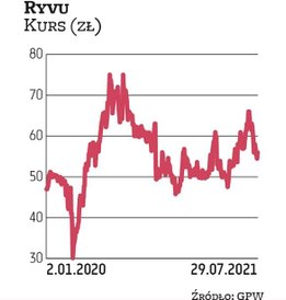 Notowania Ryvu Therapeutics są 17 proc. wyżej niż na początku 2020 r. (ale niżej niż 12 miesięcy tem