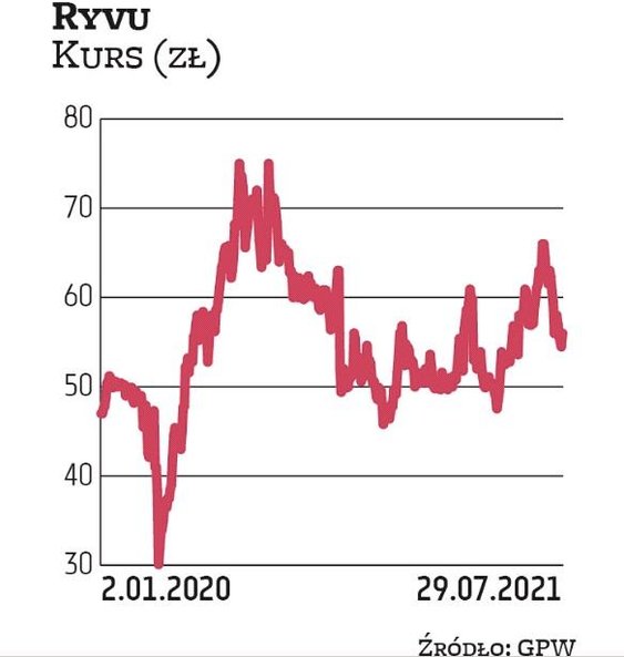Notowania Ryvu Therapeutics są 17 proc. wyżej niż na początku 2020 r. (ale niżej niż 12 miesięcy tem