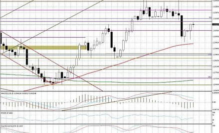 Wykres dzienny EUR/USD Kluczowe opory: 1,3145-50; 1,3160-70; 1,3200; 1,3225 Kluczowe wsparcia: 1,308