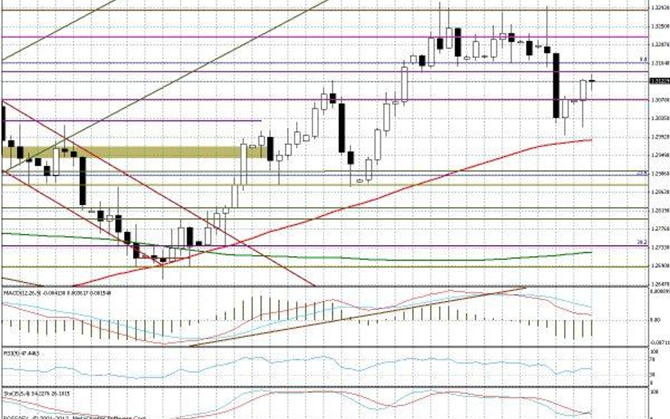 Wykres dzienny EUR/USD Kluczowe opory: 1,3145-50; 1,3160-70; 1,3200; 1,3225 Kluczowe wsparcia: 1,308