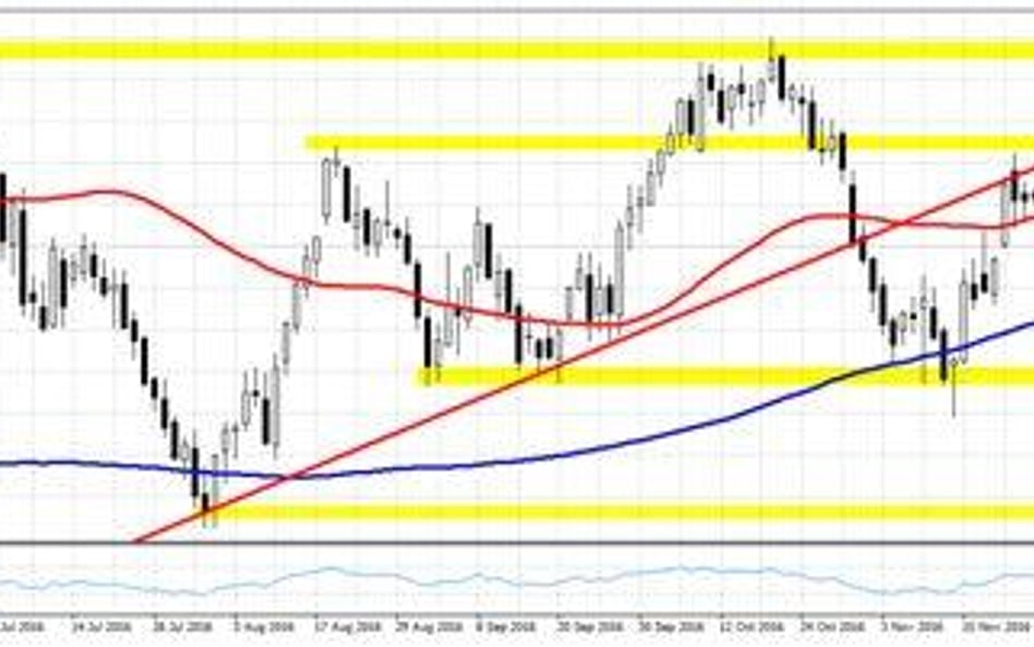 Wykres 1. WTI.f, interwał D1