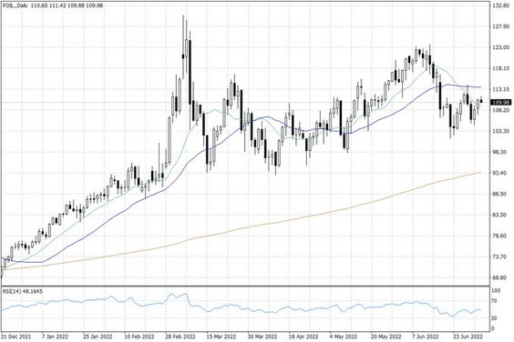 Notowania ropy naftowej WTI – dane dzienne