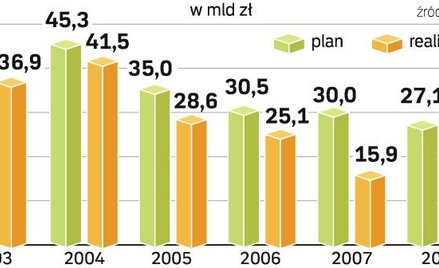 Dziura w budżecie maleje