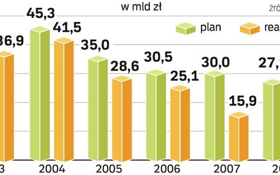 Dziura w budżecie maleje