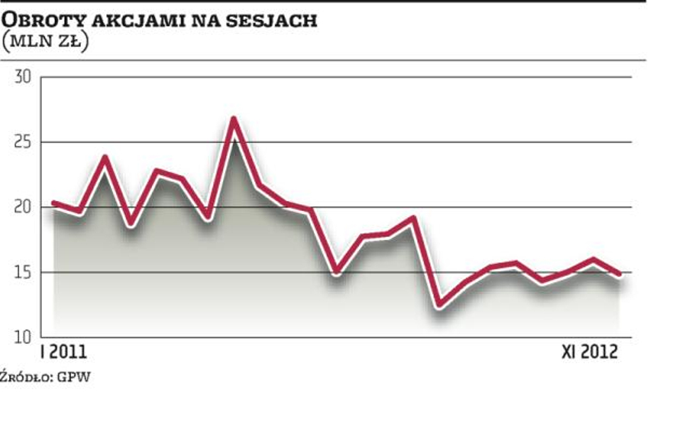 GPW: Zwyżki nie zachęciły