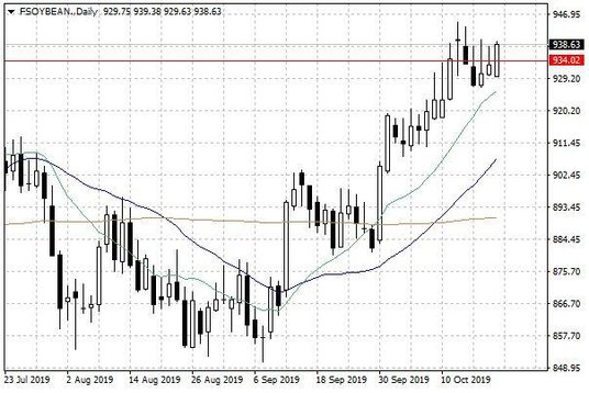Notowania soi w USA – dane dzienne