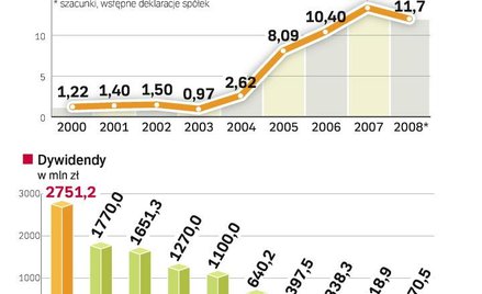 Dywidendy będą niższe