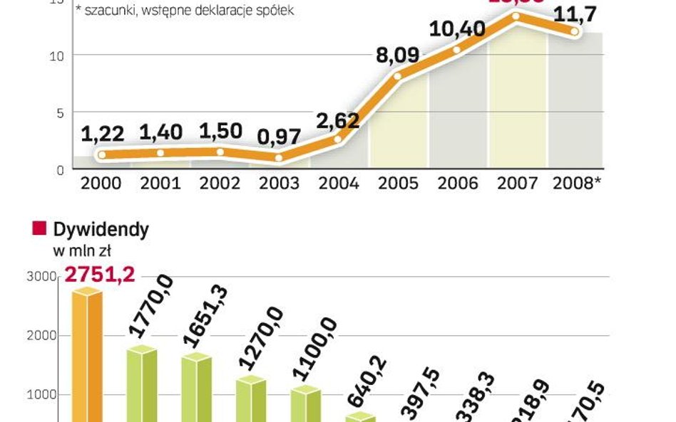 Dywidendy będą niższe
