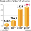 wiĘcej CentrÓw . Choć wartość sprzedawanych obiektów spada, to rynek ciągle dynamicznie rośnie. Ten 