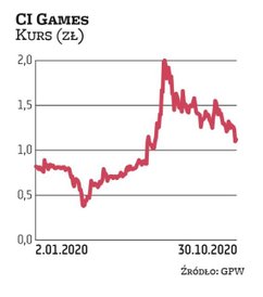 Akcje CI Games kilka dni temu kupił Krzysztof Kaczmarczyk, członek rady nadzorczej. Papiery nabywał 