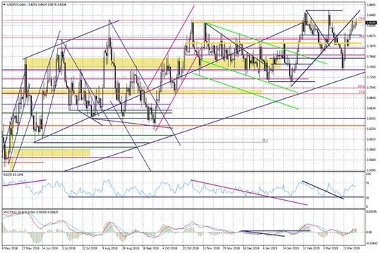 Wykres dzienny USDPLN
