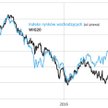 Źródło: Qnews.pl na podst. GPW i MSCI