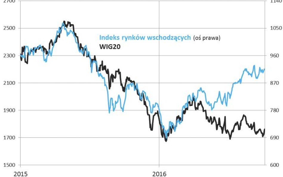 Źródło: Qnews.pl na podst. GPW i MSCI