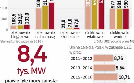 Od 2017 roku zapłacimy wyższą Opłatę OZE. Wyniesie 3,7/MWh, a nie jak teraz 2,51 zł/Mwh