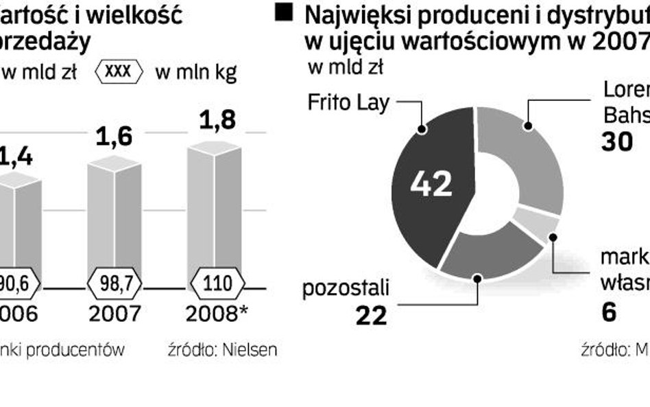 Euro 2008 przy chipsach i słonych paluszkach