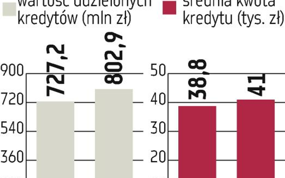 Polacy pożyczają na nowe auta