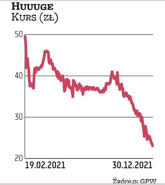 Grupa Huuuge zadebiutowała na GPW w lutym 2021 r., przeprowadzając wcześniej duże IPO po 50 zł. Debi