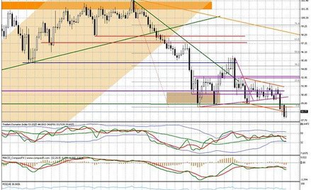 Wykres tygodniowy BOSSA PLN