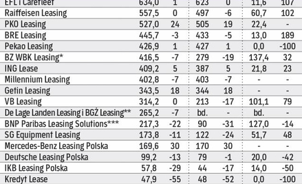 Rynek leasingu po pierwszym kwartale 2013 r.